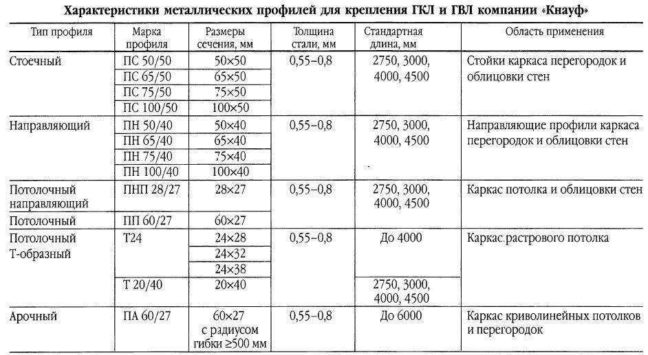Что такое гвл, размеры листа, толщина, технические характеристики и применение влагостойких гвлв (фото)