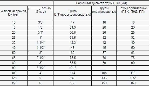 Таблица соответствия условных диаметров и фактических размеров стальных и полимерных труб