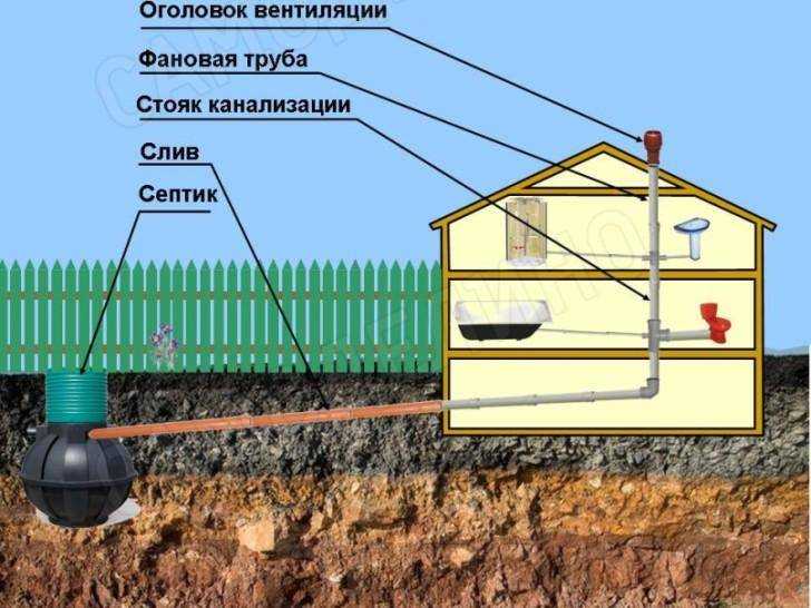 Вентиляция канализации в частном доме — способы, правила и нормы