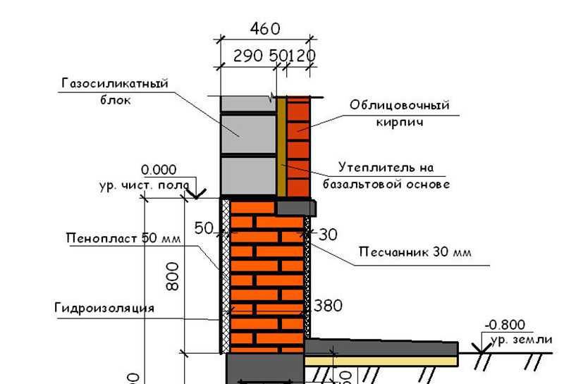 Какая высота цоколя от земли по нормам должна быть