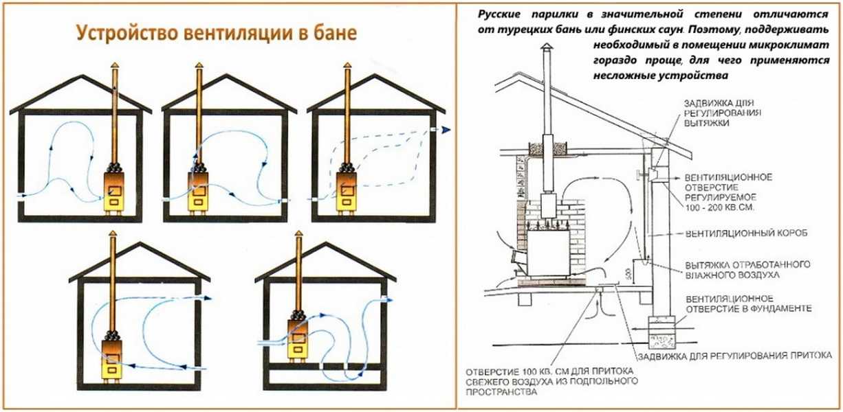 Как сделать вентиляцию в бане своими руками? инструкция и рекомендации