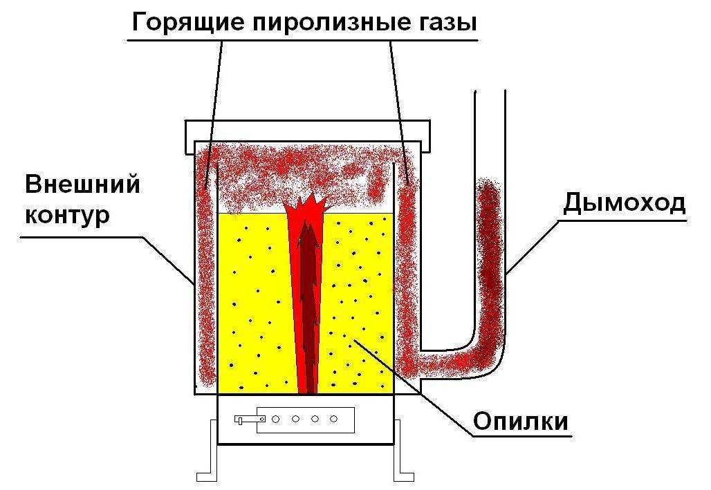 Подовая печь: что это такое, устройство, виды, советы по выбору