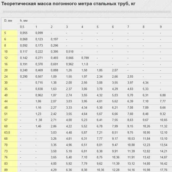 Как квадратные метры перевести в погонные метры: калькулятор на trubanet.ru