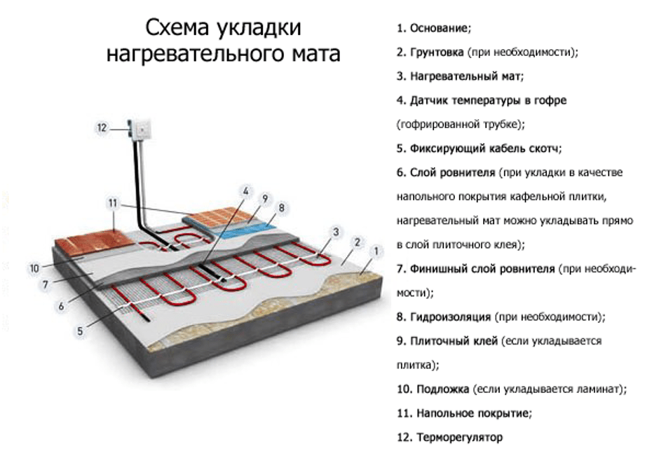 Как правильно сделать теплый пол - варианты и детальная инструкция!
