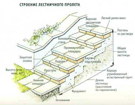 Бетонная лестница по грунту своими руками