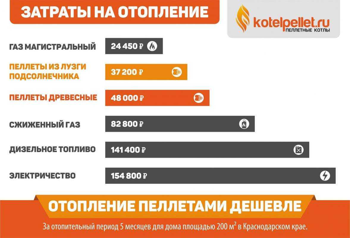 Чем выгоднее и лучше топить дом: газгольдером или электричеством | master-kvell.ru