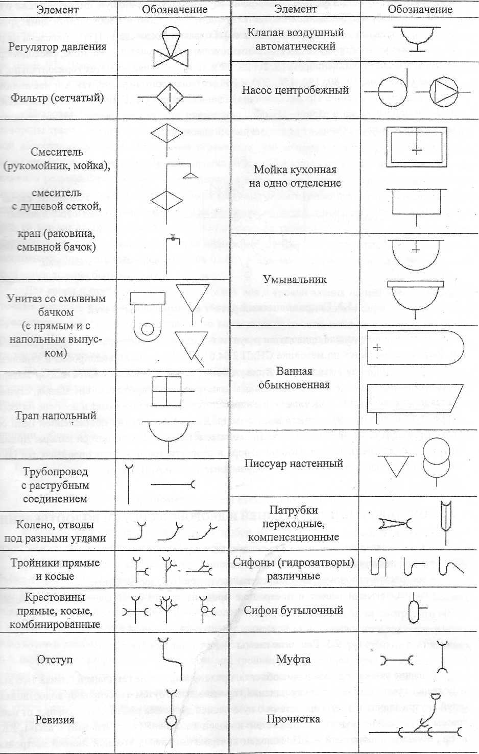 Условные обозначения канализации и водоснабжения на чертежах по госту