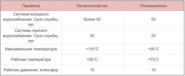 Оцинкованные трубы для водопровода: классификация