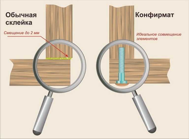 Обзор мебельных винтов, конструктивные особенности и сфера использования