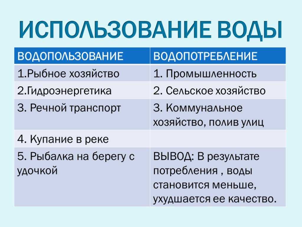 Водопользователи и водопотребители: определение, классификация и основное отличие