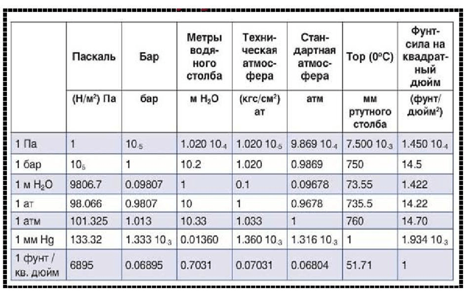 Давление воды в квартире многоквартирного дома: каким должно быть в норме для горячей и холодной h2o, согласно какому нормативу снип?