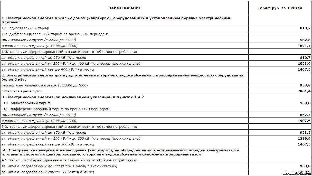 Понятие допустимой мощности электроэнергии для квартиры и способы ее повышения