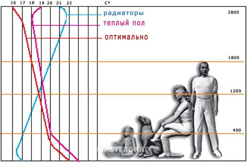 Регулировка водяного теплого пола: температура, как настроить термостат, как отрегулировать регулятор, фото и видео