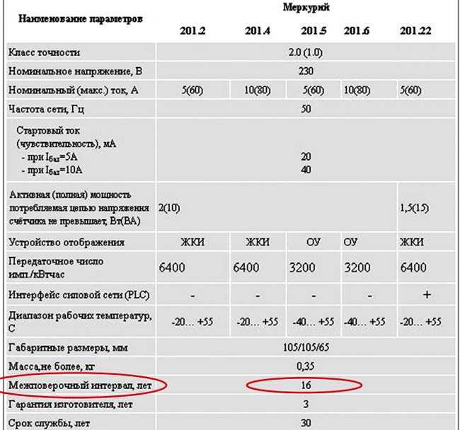 Срок годности электросчетчика меркурий ★ sozvopros.ru