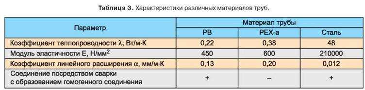 Теплоотдача 1 м стальной трубы – проводим расчет