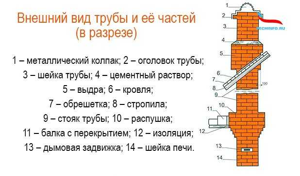 Дымоход из кирпича: устройство и технология кладки своими руками