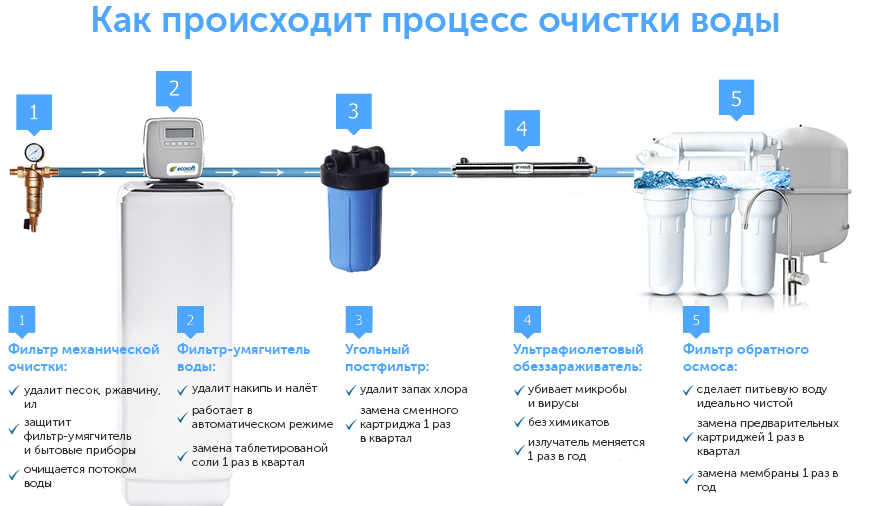 Как смягчить жёсткую воду для питья из скважины