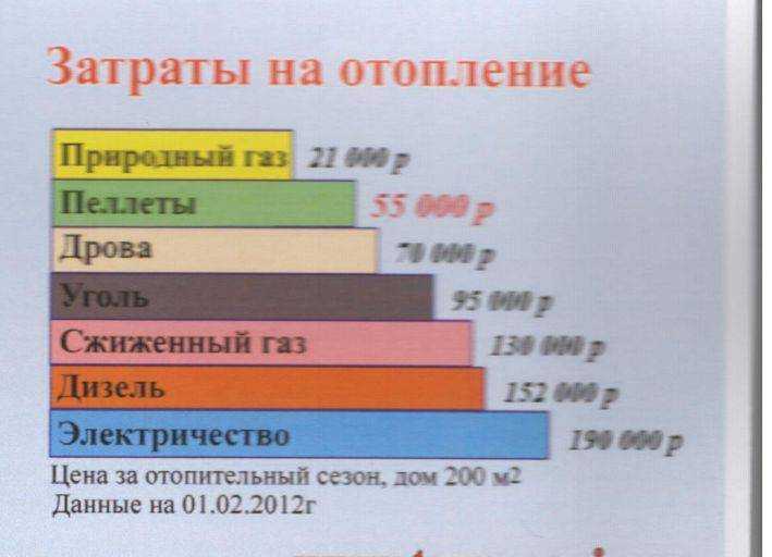 Электрическое отопление в сравнении с газовым