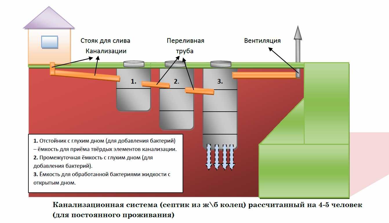 Откачка септиков и выгребных ям в частном доме своими руками