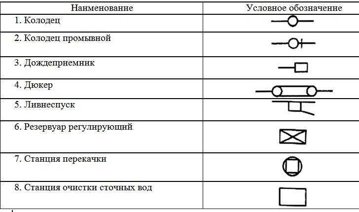 Условные обозначения трубопроводов канализации и водопровода на сантехнических схемах