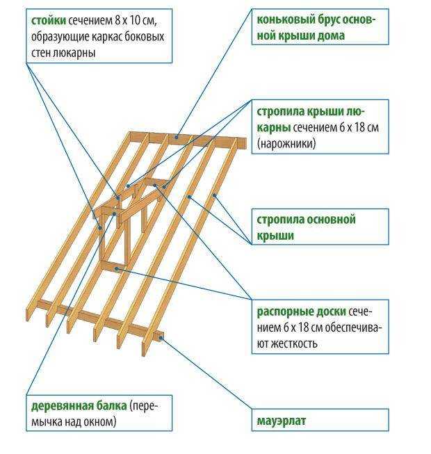 Слуховое окно на крыше — конструкция и чертежи