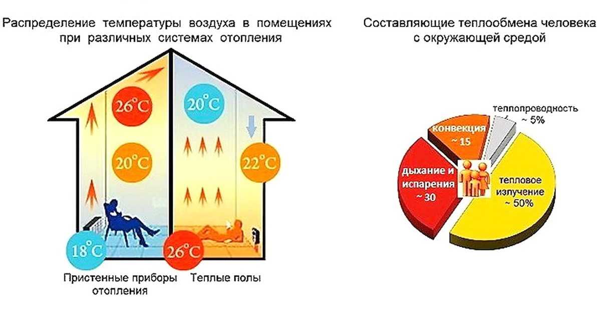 Температура теплого водяного пола: какая максимальная и оптимальная температура должна быть у теплого пола