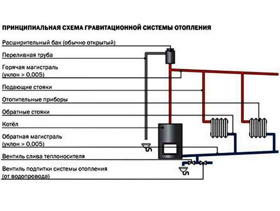 Система отопления с естественной циркуляцией