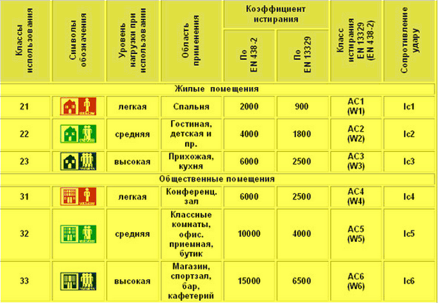 Как выбрать линолеум для квартиры по качеству