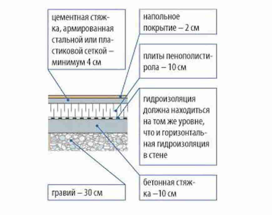 Как выполнить пирог теплого пола по грунту