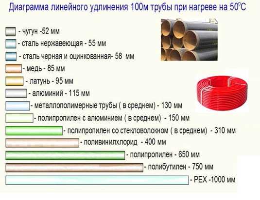Температурное удлинение полипропиленовых труб