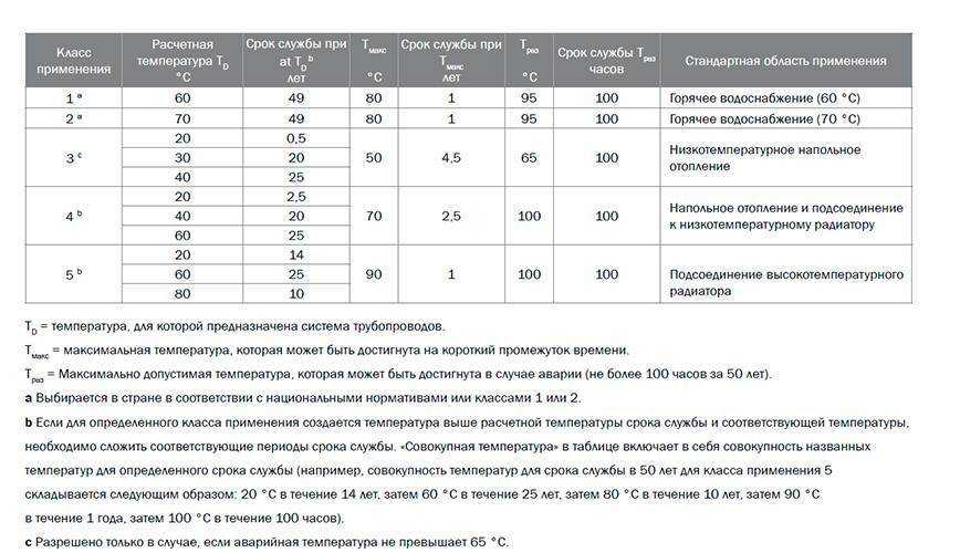 Каков срок службы полипропиленовых труб и период эффективной эксплуатации? условия хранения изделий