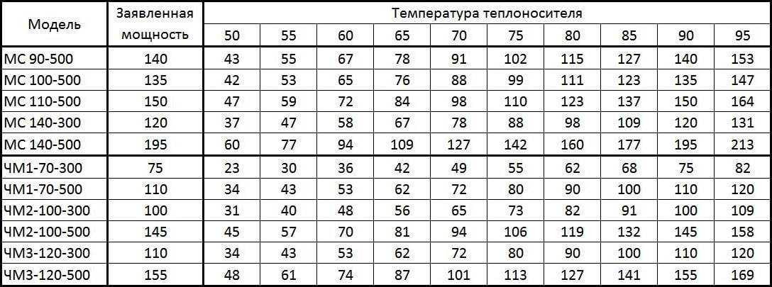 Радиаторы отопления чугунные и батареи: теплоотдача в таблице и характеристики современных