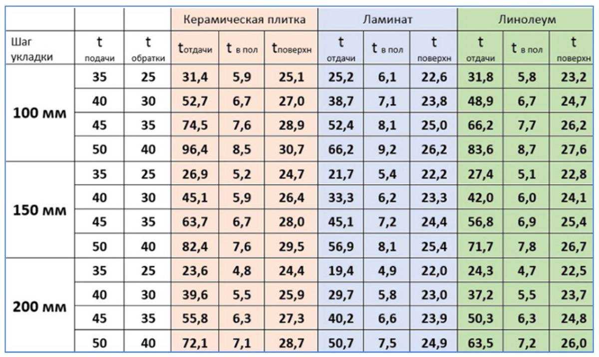 Калькулятор расчета длины контура водяного теплого пола - с необходимыми пояснениями