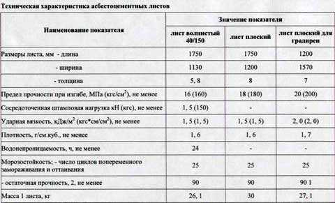 Листовой шифер плоский и размеры асбестоцементных листов