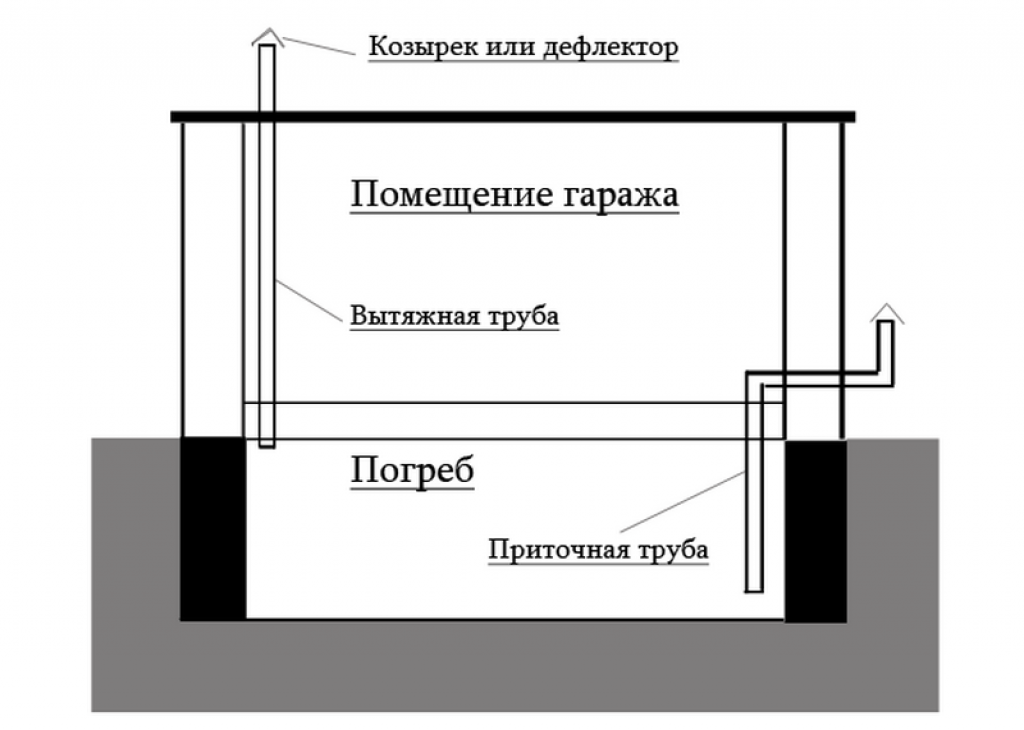 Вентиляция в гараже: схема и расчет вентилирования