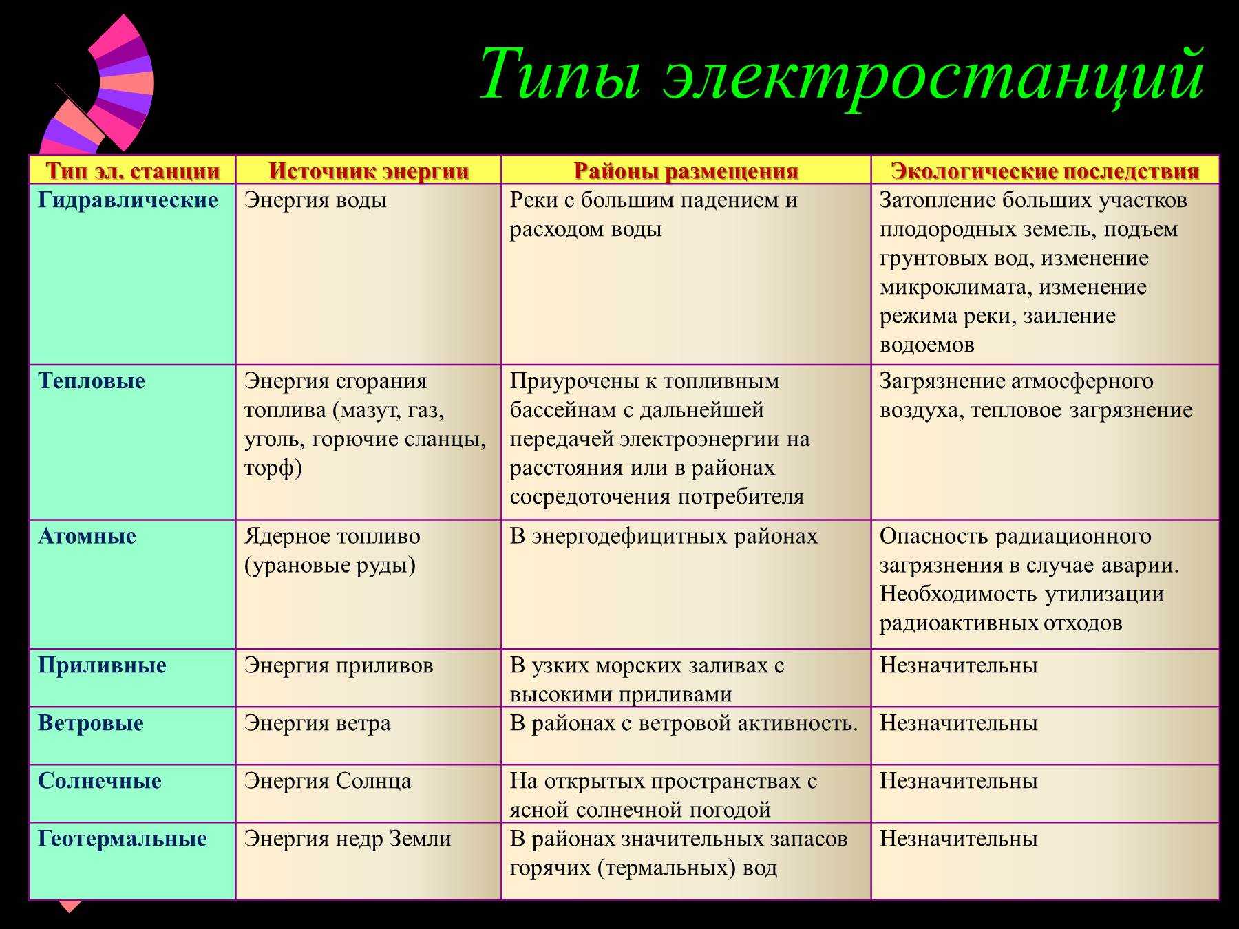 Альтернативная энергия | источники, виды, использование