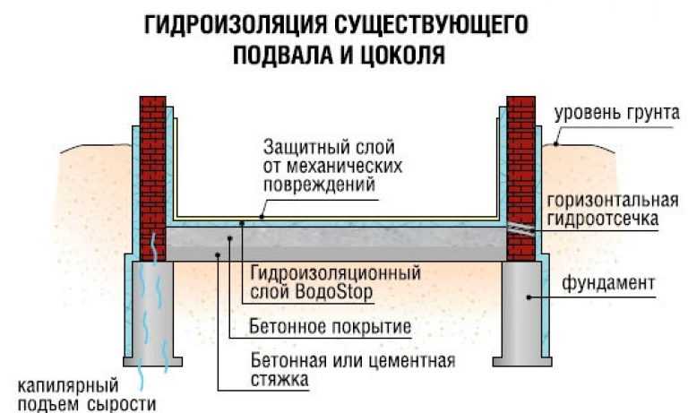 Как правильно залить пол в цокольном этаже - пошаговая инструкция!