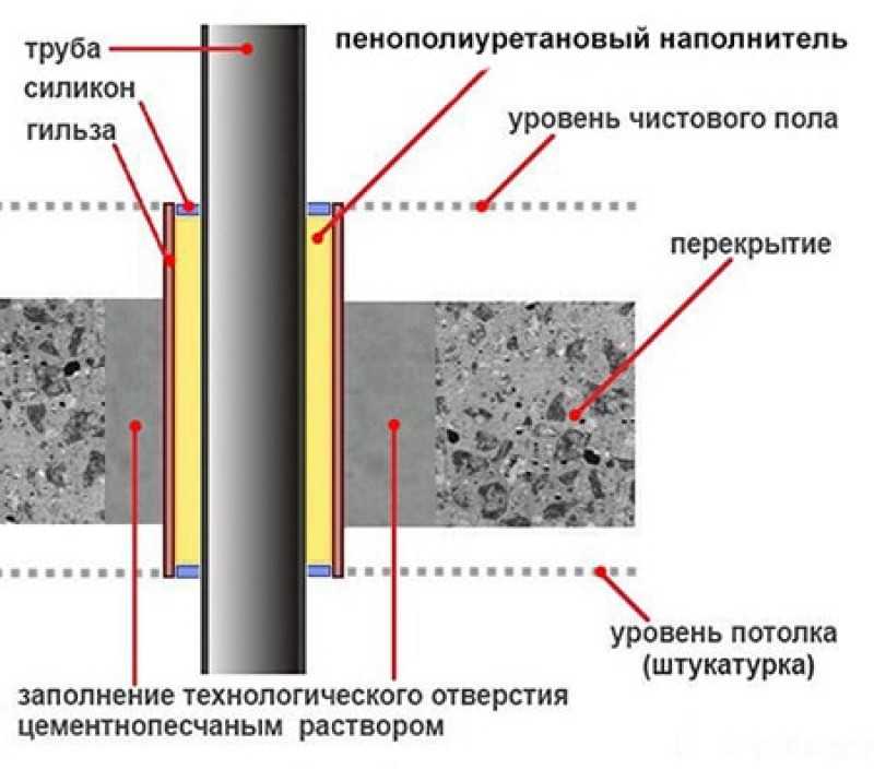 Герметик для канализационных труб: виды и особенности