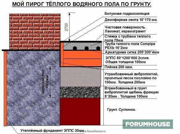 Описание технологии создания всех видов оснований под теплый пол с инструкциями Разберем, как произвести самостоятельно укладку бетонного основания, сухой и полусухой стяжки, производим монтаж по грунту и настильным способом