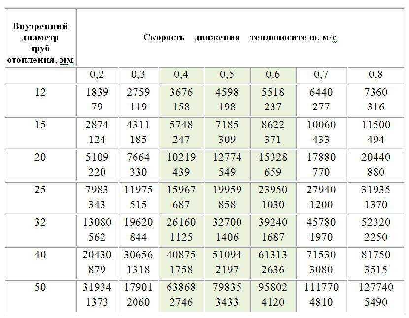 Как подобрать трубы для отопления дома