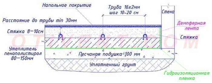 Как сделать бетонный пол по грунту своими руками — пошаговый план