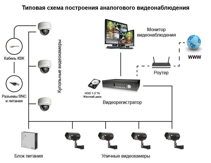 Организация системы видеонаблюдения: из чего состоит структура и каким должно быть программное обеспечение