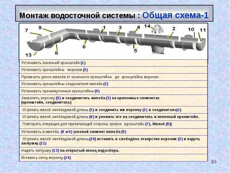 Как рассчитать уклон водосточного желоба и правильно смонтировать систему