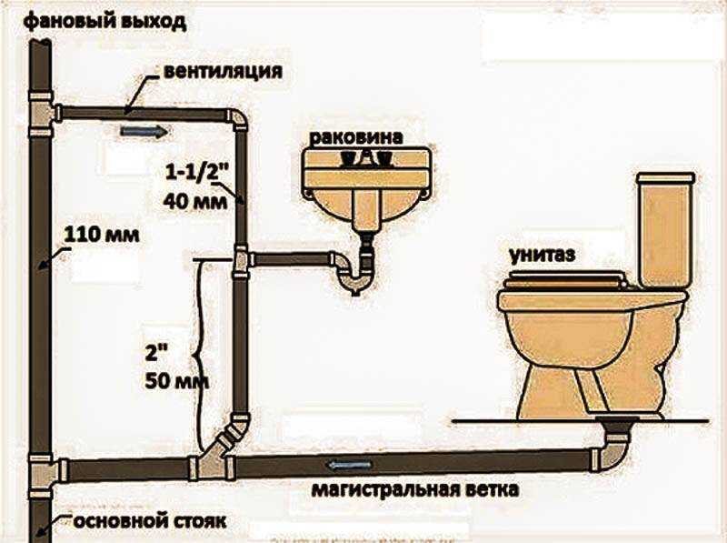 Как сделать слив в бане своими руками – советы мастера
