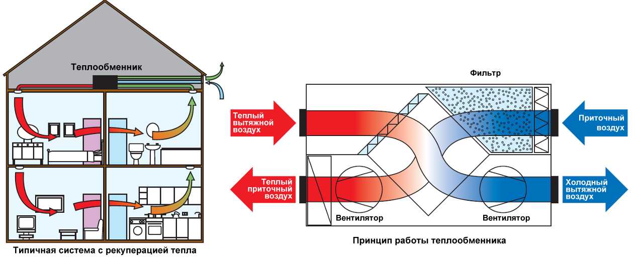 Рекуператоры воздуха: применение, преимущества использования, виды рекуператоров, видео
