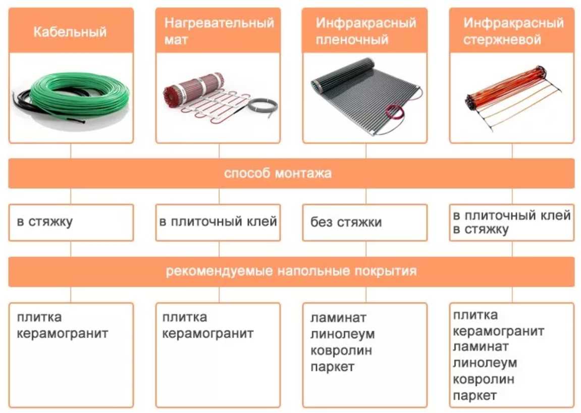 Идеальное напольное покрытие для теплого пола