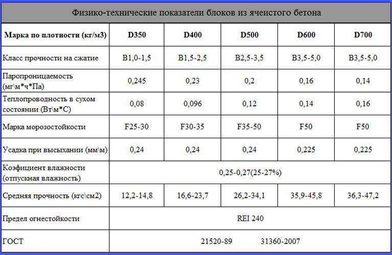 Газобетонные блоки (газобетон) – технические характеристики газоблоков