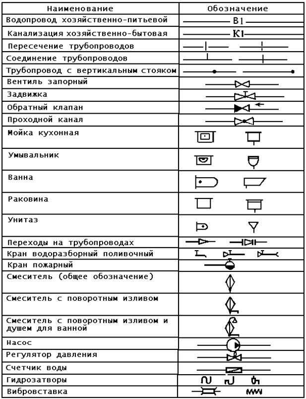 Условные обозначения канализации и водопровода – подробно рассмотрим все обозначения и объясним значения каждого Для проектирования канализационных и водопроводных трубопроводов условные графические обозначения элементов