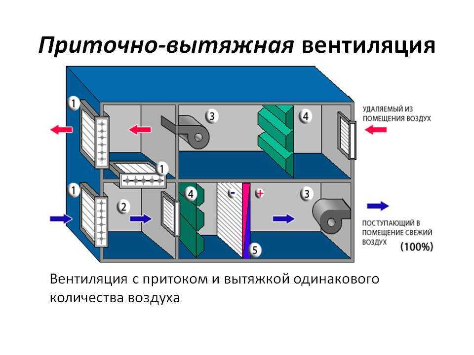 Виды вентиляции и ее классификация
