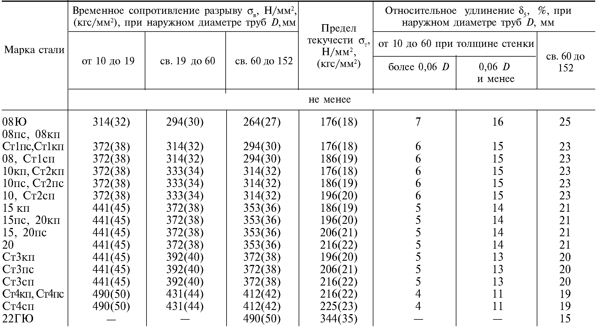 Виды труб, классификация и основные характеристики трубопроводов